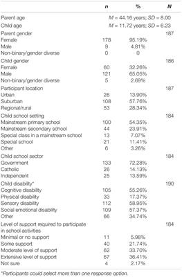 Examining Parental Perception of Inclusive Education Climate
